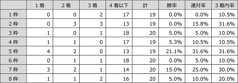 東京ダービーは 各前哨戦で好走した馬が中心 分析レポート データ コラム 東京シティ競馬 Tokyo City Keiba