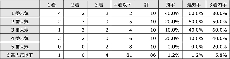 ジャパンダートダービーは 枠順や臨戦過程がカギ 分析レポート データ コラム 東京シティ競馬 Tokyo City Keiba