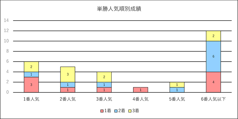 東京ダービーは 前哨戦で上位に食い込んだ馬が中心 分析レポート データ コラム 東京シティ競馬 Tokyo City Keiba