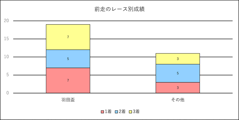 東京ダービーは 前哨戦で上位に食い込んだ馬が中心 分析レポート データ コラム 東京シティ競馬 Tokyo City Keiba