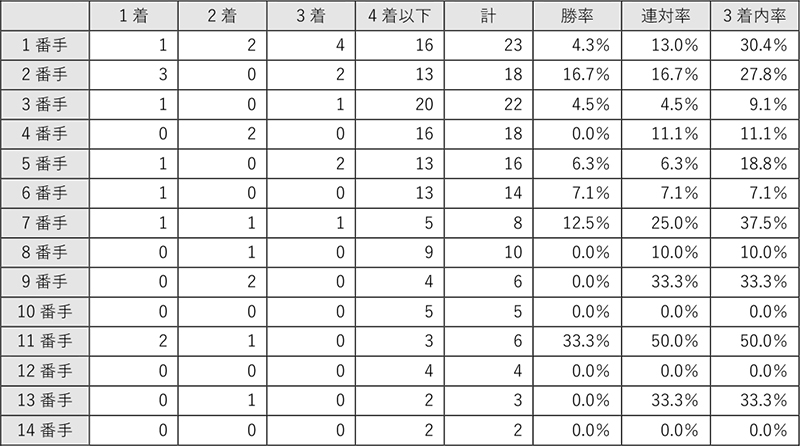 東京ダービーは 前哨戦で上位に食い込んだ馬が中心 分析レポート データ コラム 東京シティ競馬 Tokyo City Keiba