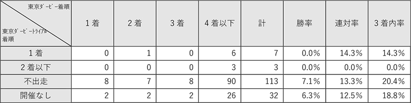 東京ダービーは 前哨戦で上位に食い込んだ馬が中心 分析レポート データ コラム 東京シティ競馬 Tokyo City Keiba