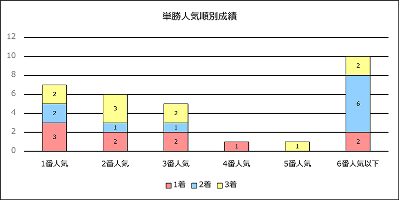 東京ダービーは 主要な前哨戦の上位馬が中心 分析レポート データ コラム 東京シティ競馬 Tokyo City Keiba