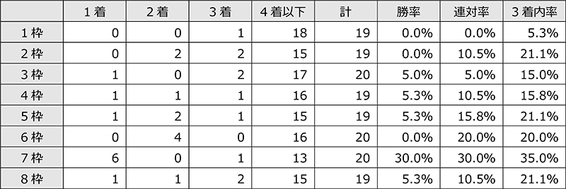 東京ダービーは 主要な前哨戦の上位馬が中心 分析レポート データ コラム 東京シティ競馬 Tokyo City Keiba