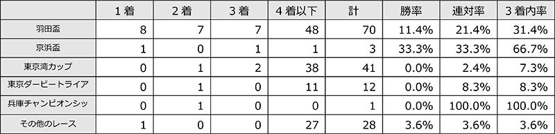 東京ダービーは 主要な前哨戦の上位馬が中心 分析レポート データ コラム 東京シティ競馬 Tokyo City Keiba