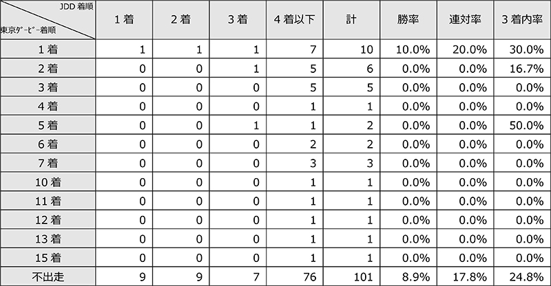 ジャパンダートダービーは 実績や臨戦過程が重要 分析レポート データ コラム 東京シティ競馬 Tokyo City Keiba