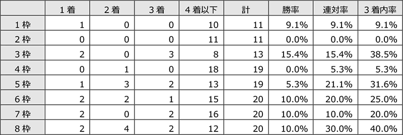 ジャパンダートダービーは 実績や臨戦過程が重要 分析レポート データ コラム 東京シティ競馬 Tokyo City Keiba