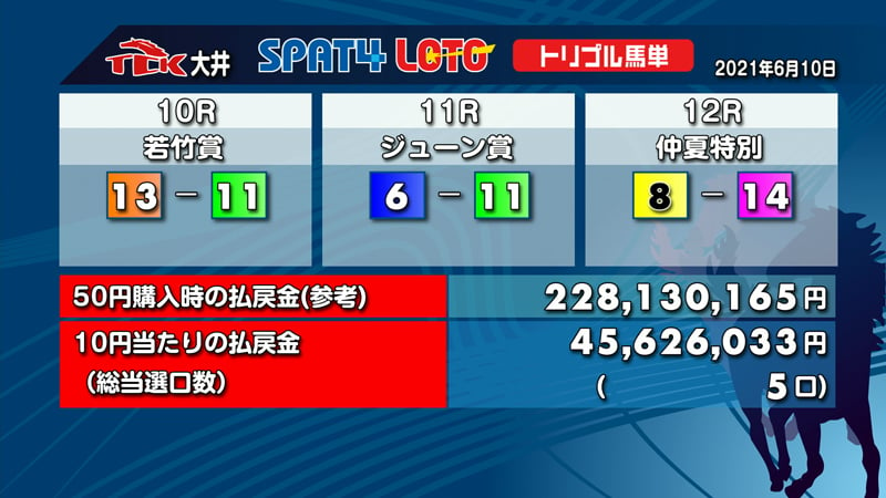 トリプル馬単 三重勝馬番号二連勝単式 配当レコードを更新 News 東京シティ競馬 Tokyo City Keiba