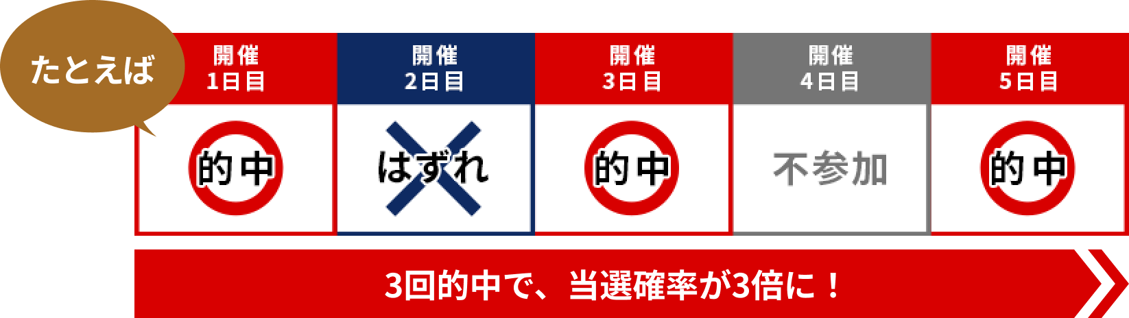 たとえば 3回的中で、当選確率が3倍に！