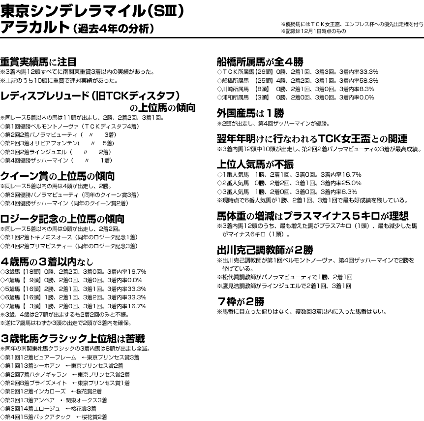 Tokyo City Keiba 2011年年末3重賞特設サイト 東京シンデレラマイル