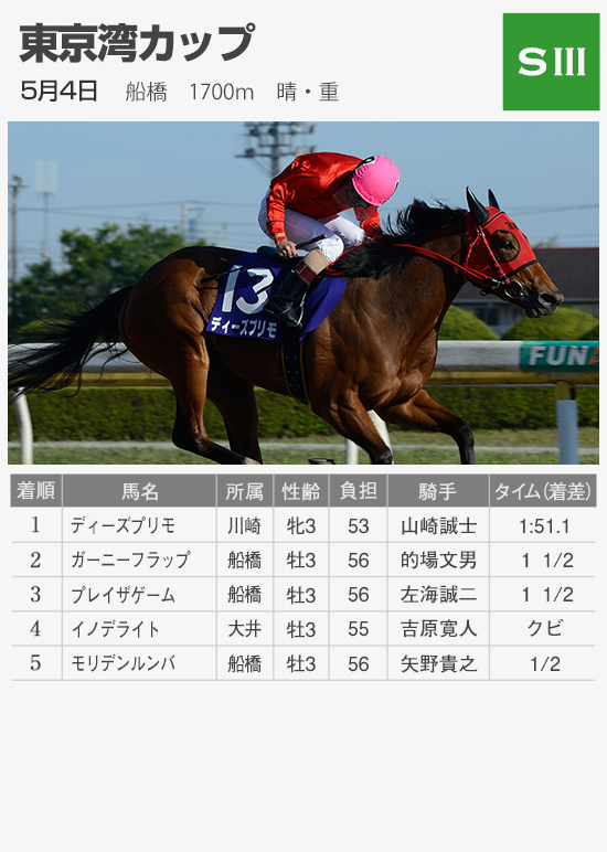 東京シティ競馬 夏の三重賞特設サイト