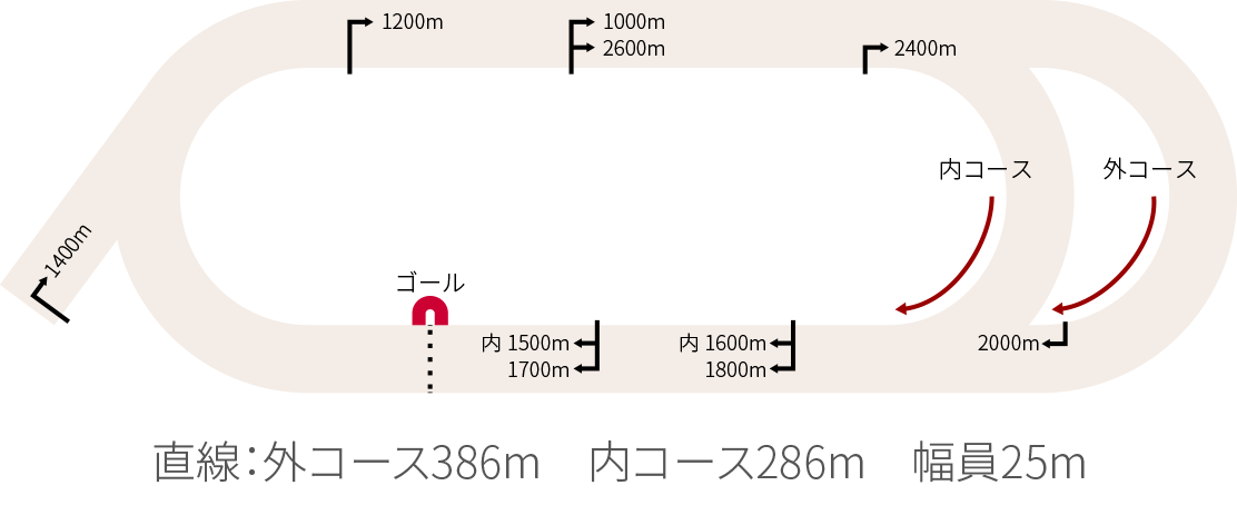 基礎知識 | 初心者ガイド | TCKガイド | 東京シティ競馬 : TOKYO